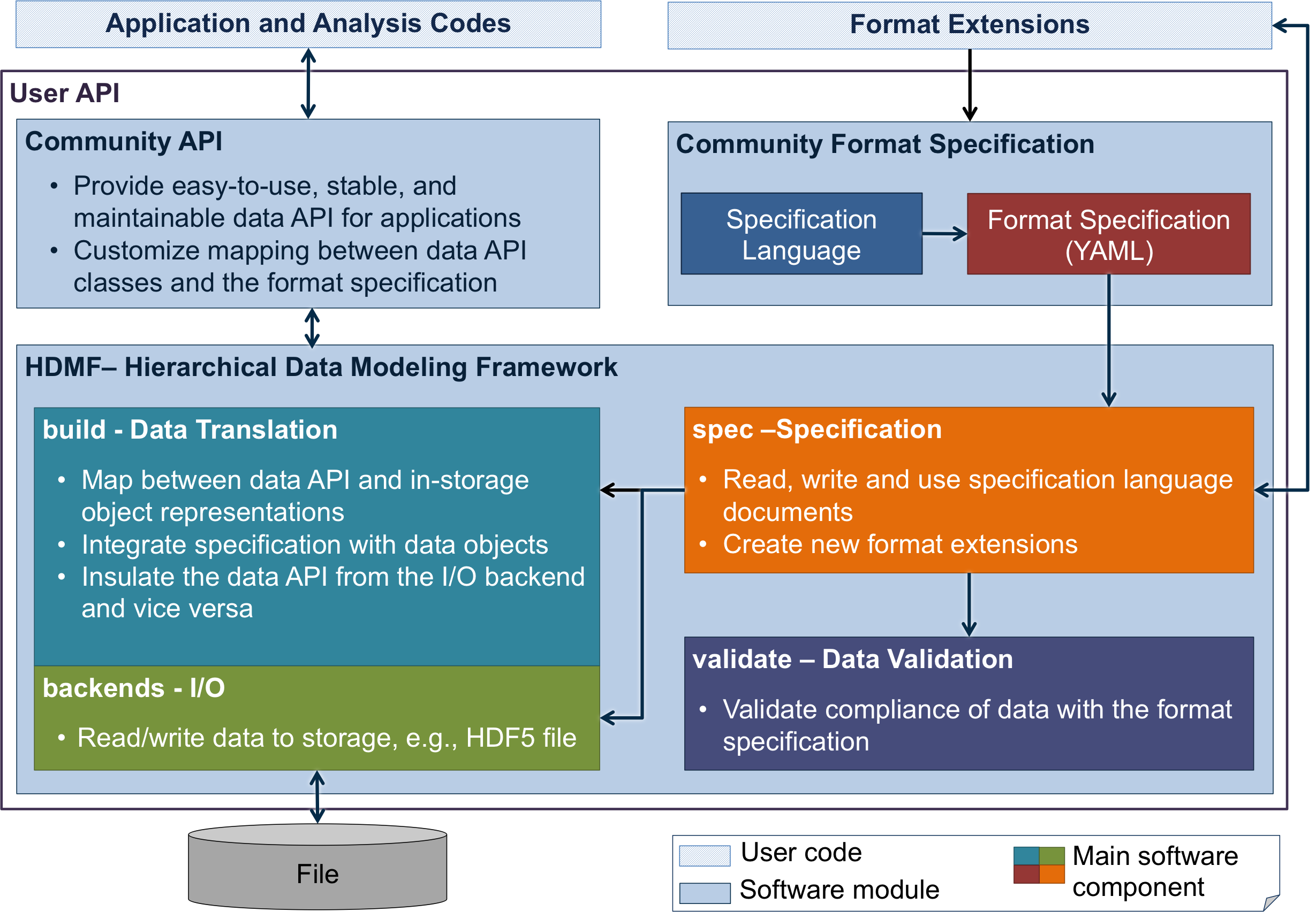 HDMF Software Architecture