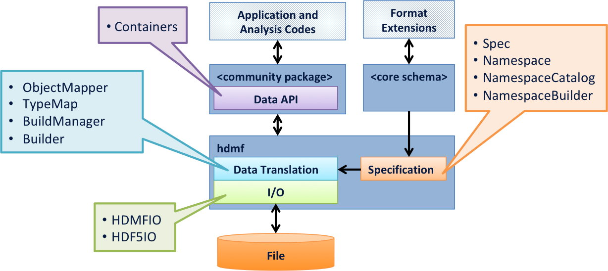 HDMF Software Architecture Concepts